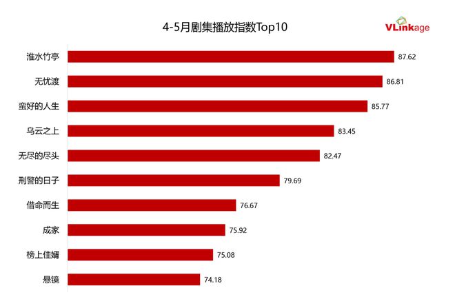 跃迁《淮水竹亭》靠什么捕获“自来水”开元棋牌“五一”过后收视、口碑双双(图2)