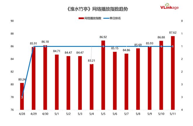 跃迁《淮水竹亭》靠什么捕获“自来水”开元棋牌“五一”过后收视、口碑双双(图6)