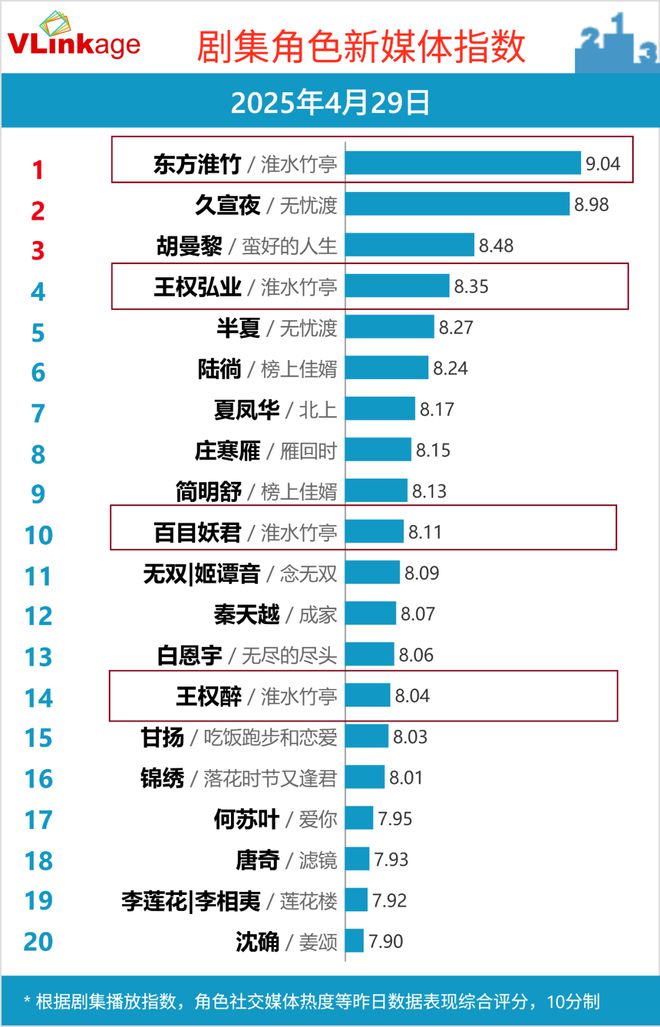 跃迁《淮水竹亭》靠什么捕获“自来水”开元棋牌“五一”过后收视、口碑双双(图16)